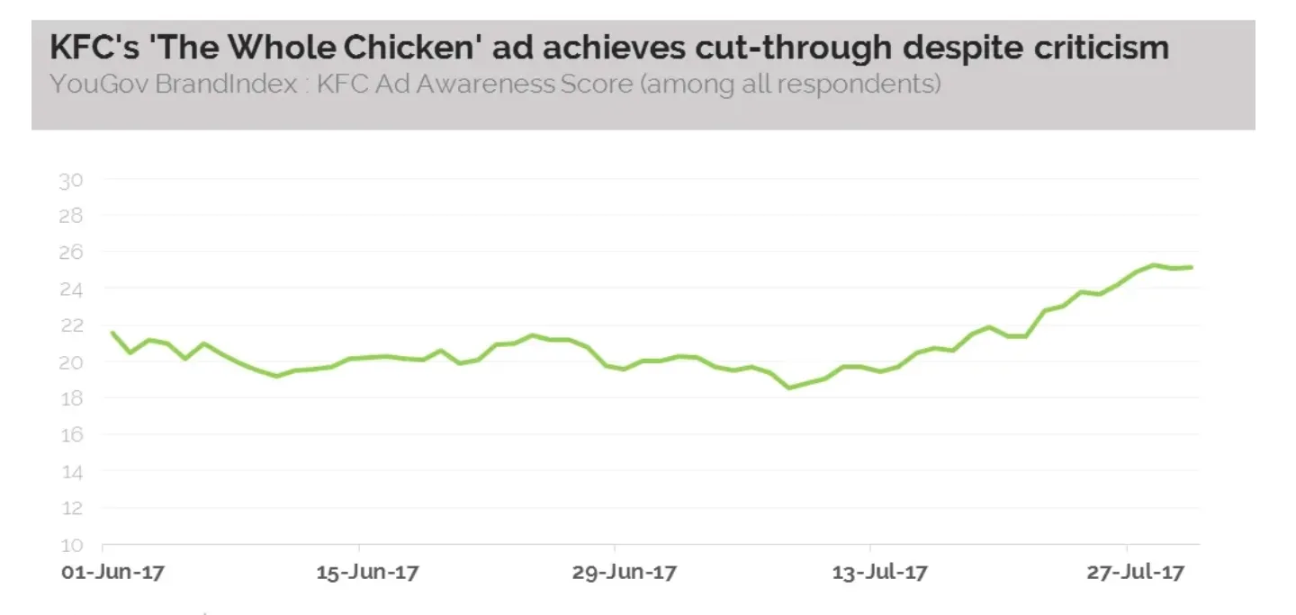 YouGov BrandIndex chart titled "KFC's 'The Whole Chicken' ad achieves cut-through despite criticism" — KFC ad awareness climbing from about 19 to 25 across June and July 2017